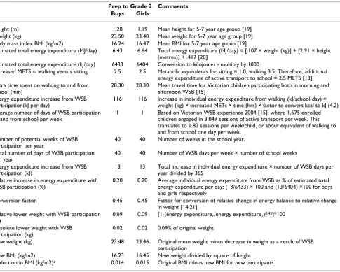 Table 1: Modelling of reduction in BMI for a single 'average' individual new to active transport (Effects are averaged over one calendar year)