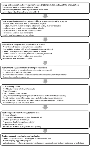 Figure 2Intervention pathwayIntervention pathway.