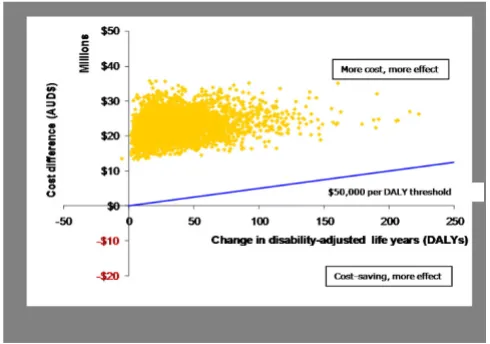 Table 3: Cost-effectiveness results ($AUD)