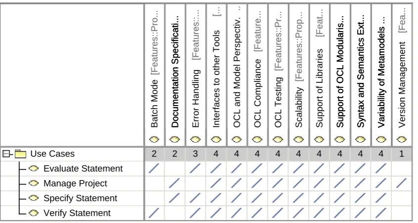Figure 4: Use cases and their related proposed features