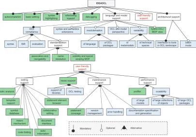 Figure 5: The IDE4OCL feature model with mandatory, alternative and optional features takenfrom predeﬁned (in green) and proposed (in blue) features.