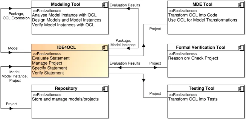 Figure 1: The OCL tools landscape: relations between tools (from [CDSR]).