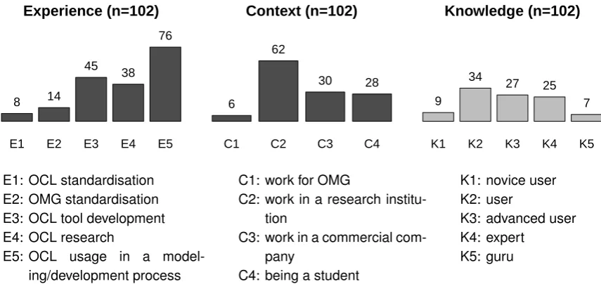 Figure 2: Distribution of different experience, context (multiple choice options, in dark grey)and knowledge types (single choice options, in light grey).