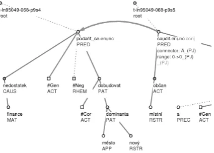 Figure 1. A discourse arrow between two nodes represents a discourse relation between two trees – subtrees of the nodes.