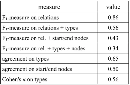 Table 3. The inter-annotator agreement evaluat-ed with the connective-based measure.