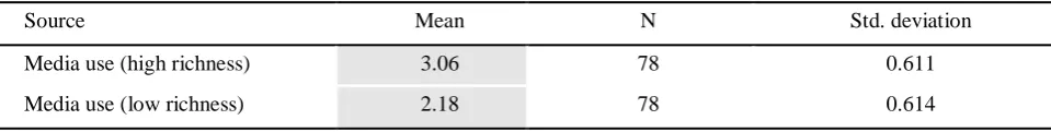 Table 1. Results of Regression: Media usage effect on Annual income