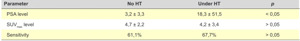 Table 5 – Comparison between SUVmax levels within different malignancies in patients receiving or not receiving HT