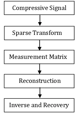 Fig. 1. Framework of compressive sensing. 