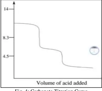 Fig. 4: Carbonate Titration Curve 