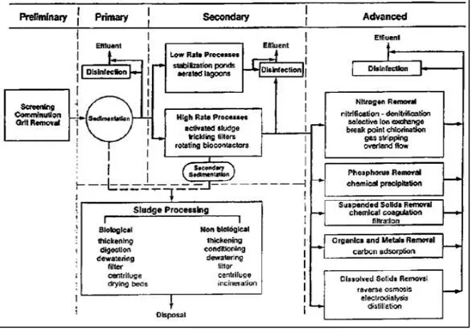 Fig. 5: Tertiary Treatment or Advanced Wastewater Treatment 