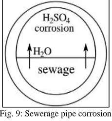 Fig. 9: Sewerage pipe corrosion  