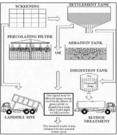 Fig. 10: Sewage Treatment Plant 
