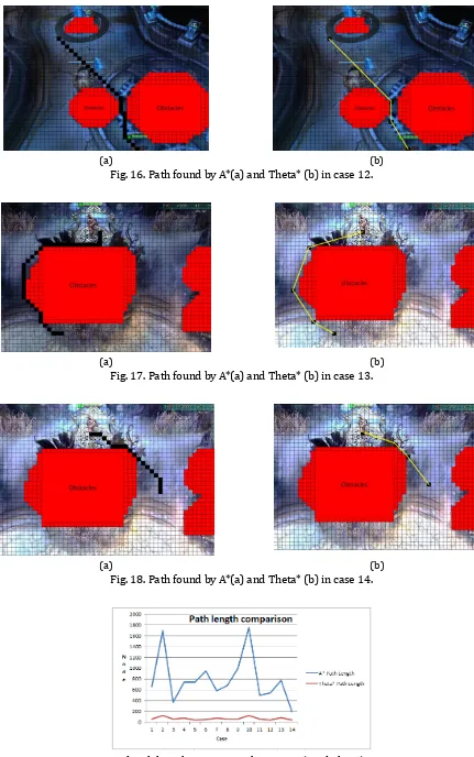Fig. 16. Path found by A*(a) and Theta* (b) in case 12. 