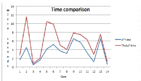 Fig. 20. Process time comparison between A* and Theta* in 14 cases. 