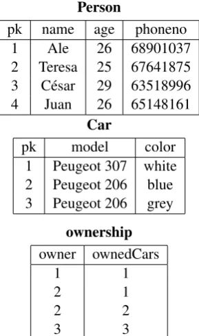 Figure 3: A “Car-ownership” object diagram