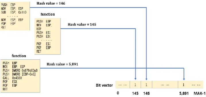 Fig. 1. Constructing a bit vector with a binary code. 