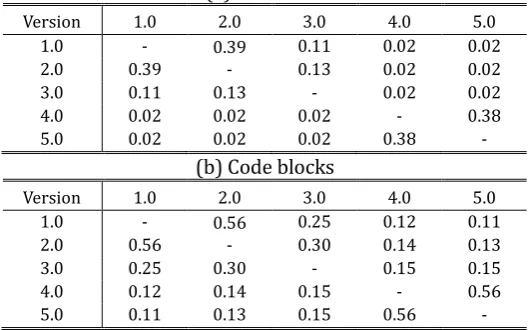 Table 2. Similarity Rate Analysis on Notepad Programs   (a) Functions  