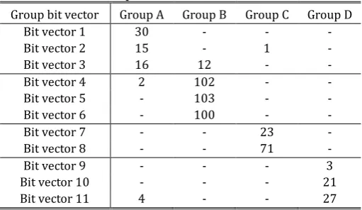 Table 5. Group Bit Vectors for 600 Malwares 