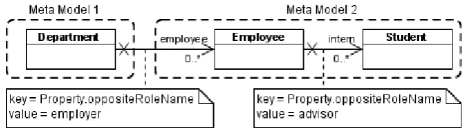 Figure 1: An example that visualizes the problem of uni-directional references