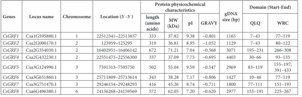Table 1. A complete list of 8 CsGRFs identified in this study.