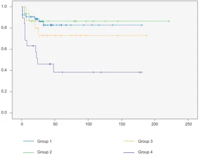 Figure 1 - Kaplan-Meyer estimates of overall survival, based on the four groups of patients