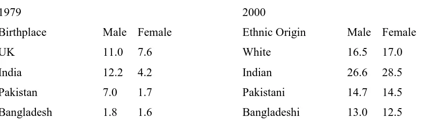 TABLE 4 Estimated Percentages of selected ethnic groups by gender aged 18-19 entering university in 