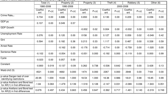 Table 4. GMM Estimation Results. Total and Property Crimes 