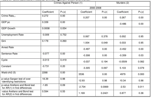 Table 5.  GMM Estimation Results. Crimes Against Person and Murder 