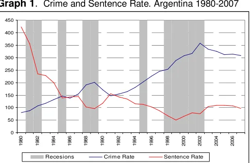 Table 1. Property Crimes: Theft, Robbery and Others. Argentina 2000-2008 