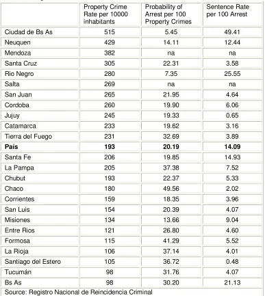 Table 2. Property Crime Rates, Probability of Arrest and Sentence.  Argentina Provinces 2008 