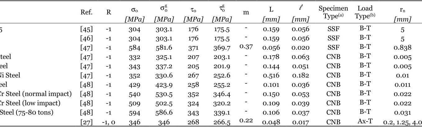 Table 2. Summary of the experimental results generated under multiaxial fatigue loading