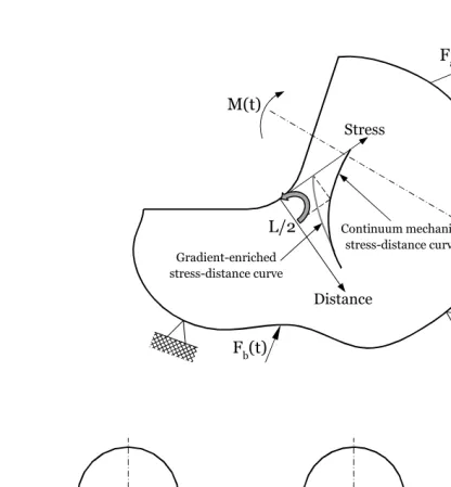 Figure 3. Gradient-enriched notch tip stress vs. PM effective stress (a); conventional and gradient-enriched un-notched fatigue (endurance) limits under cyclic axial loading (b), cyclic bending (c) and cyclic torsion (d)