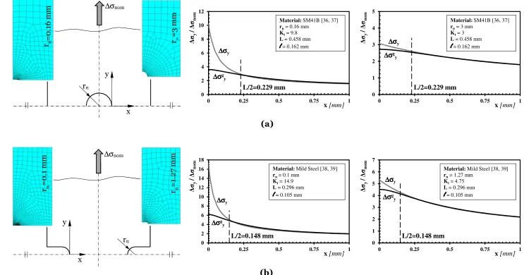 Figure 5:  Stress distributions along the notch bisector in CNP (a) and DENP (b) specimens subjected to cyclic axial loading