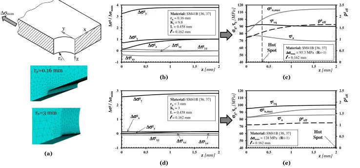Figure 7:  Stress distributions along the notch edge in CNP specimens subjected to cyclic axial loading