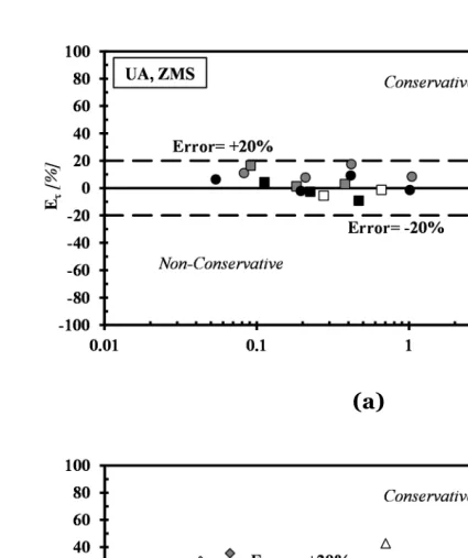 Figure 9. high-cycle fatigue strength of notched specimens subjected to uniaxial/multiaxial fatigue loading (UA=uniaxial loading; T=torsional loading; IPh=In-Phase loading; OoPh=Out-of-Phase loading;  Accuracy of gradient elasticity applied along with the 