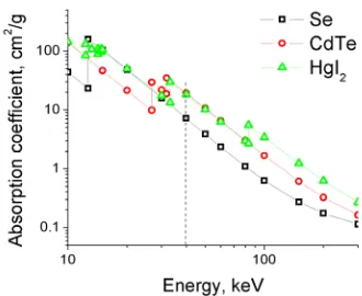 Figure 1. Comparison of absorption coefficients for Se, CdTe, and HgI2.  