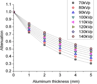 Figure 2. The simulator output for different values of added aluminum filtration. Points show the measured values, and the solid lines represent third-order polynomial fits for each filtration