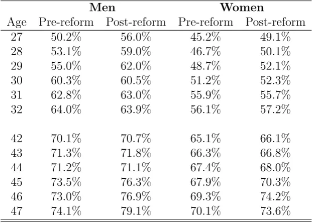 Table 2: Pre- and Post-reform employment probabilities for a restricted sample