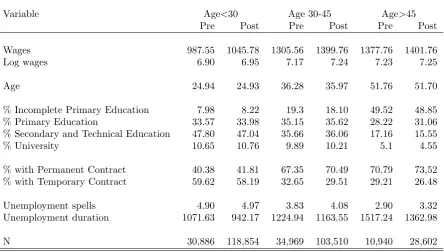 Table 4: Descriptive Statistics by Age Group, Pre- and Post-Reform for Women