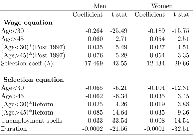 Table 5: Eﬀects of the Reform on Wages for men and women who experience a transitionfrom unemployment to permanent employment