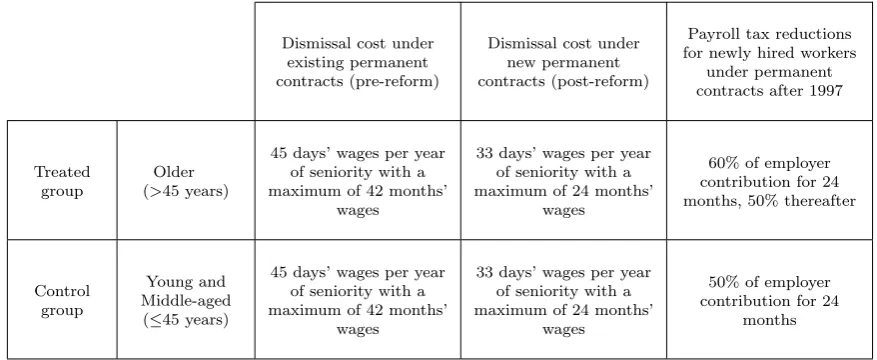 Table 8: Principal Changes in Dismissal Cost and Payroll Tax due to the LabourMarket Reform of 1997 which permit identiﬁcation for Temporary Contracts