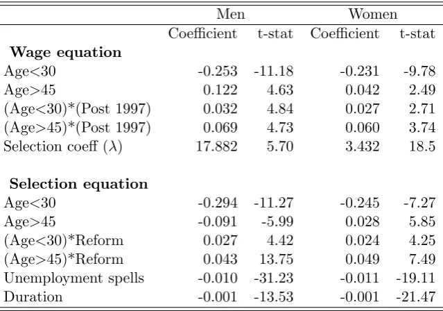 Table 9: Eﬀects of the Reform on Wages for men and women who experience a transitionfrom unemployment to permanent employment (95-96 vs 98-99)