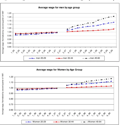 Figure 1: Wage trend for treated and control groups in our sample