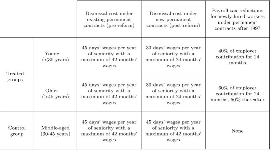 Table 1: Principal Changes in Dismissal Cost and Payroll Tax due to the Labour