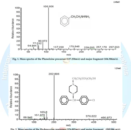 Fig. 1. Mass spectra of the Phenelzine precursor (137.258m/z) and major fragment (106.906m/z)