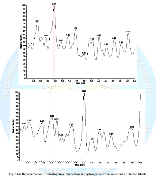 Fig. 3.(A) Representative Chromatograms (Phenelzine & Hydroxyzine) from an extract of Human blank plasma 