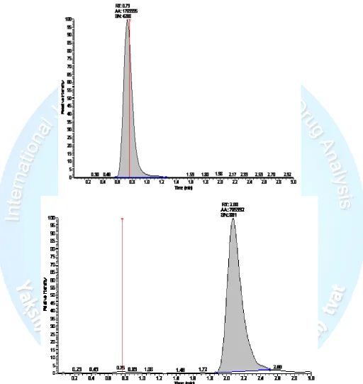 Fig. 3.(B) Representative Chromatograms (Phenelzine & Hydroxyzine) from an extract human blank plasma  spiked with Phenelzine and Hydroxyzine (as IS) 