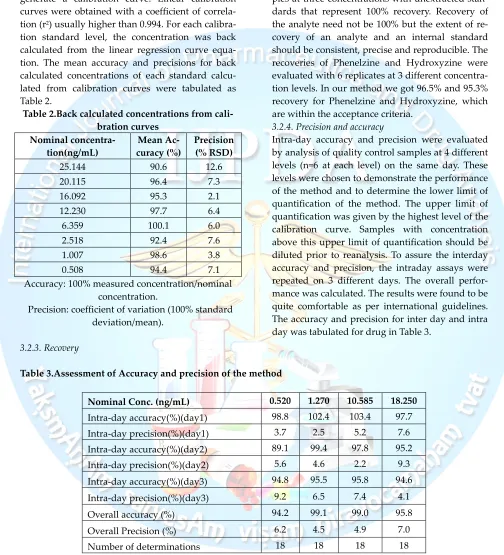 Table 2. recovery for Phenelzine and Hydroxyzine, which 