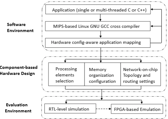 Fig. 2. Heracles based development flow. 