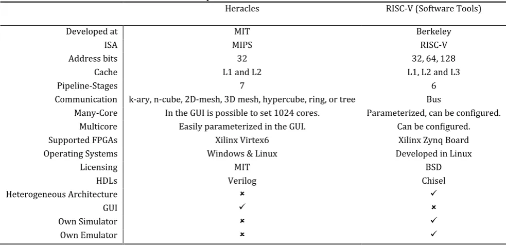 Table 1. Comparative Table Heracles vs. RISC-V 
